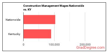 Construction Management Wages Nationwide vs. KY