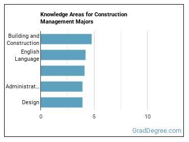 Knowledge areas for Construction Management majors