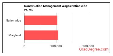 Construction Management Wages Nationwide vs. MD