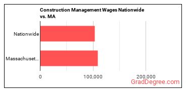 Construction Management Wages Nationwide vs. MA