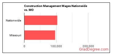 Construction Management Wages Nationwide vs. MO