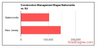 Construction Management Wages Nationwide vs. NJ
