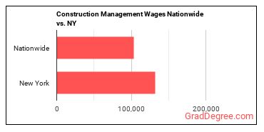 Construction Management Wages Nationwide vs. NY