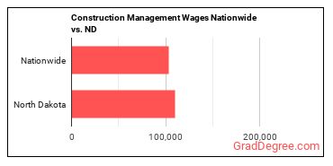Construction Management Wages Nationwide vs. ND
