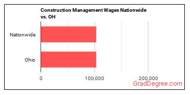 Construction Management Wages Nationwide vs. OH