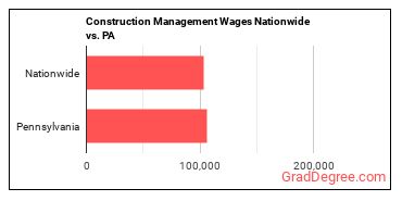 Construction Management Wages Nationwide vs. PA