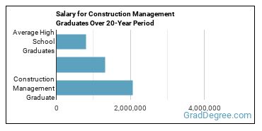 4-year median earnings vs national baseline for Construction Management