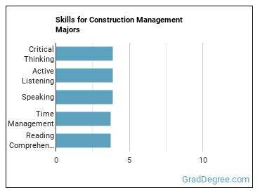 Skills for Construction Management majors
