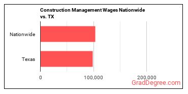 Construction Management Wages Nationwide vs. TX