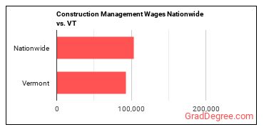 Construction Management Wages Nationwide vs. VT
