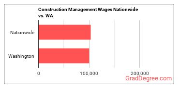 Construction Management Wages Nationwide vs. WA