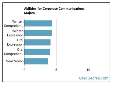 Abilities for Corporate Communications majors