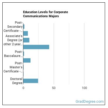 Education levels for Corporate Communications majors