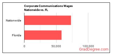 Corporate Communications Wages Nationwide vs. FL