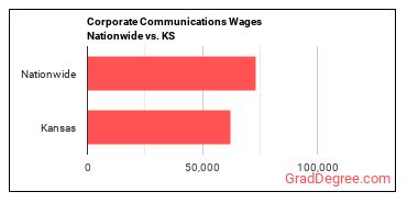 Corporate Communications Wages Nationwide vs. KS