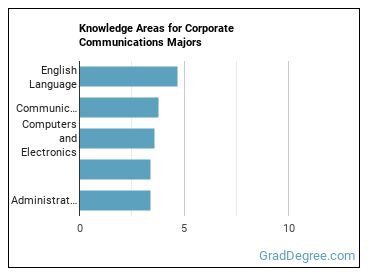 Knowledge areas for Corporate Communications majors