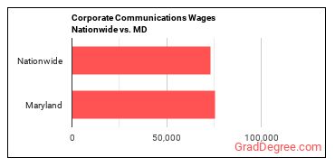 Corporate Communications Wages Nationwide vs. MD