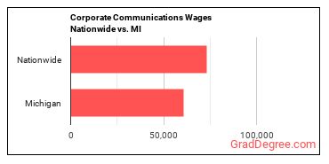 Corporate Communications Wages Nationwide vs. MI