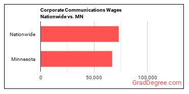Corporate Communications Wages Nationwide vs. MN
