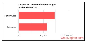 Corporate Communications Wages Nationwide vs. MO