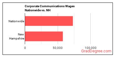 Corporate Communications Wages Nationwide vs. NH