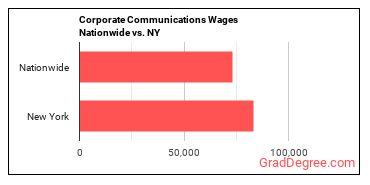 Corporate Communications Wages Nationwide vs. NY