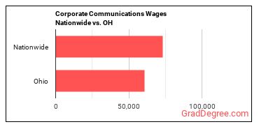 Corporate Communications Wages Nationwide vs. OH