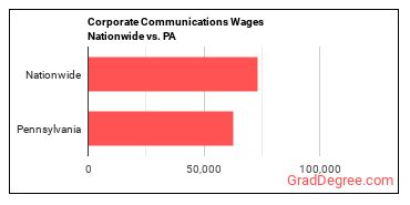 Corporate Communications Wages Nationwide vs. PA