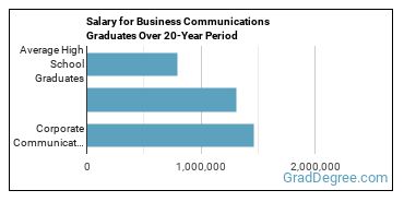 4-year median earnings vs national baseline for Corporate Communications