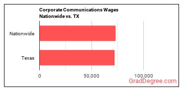 Corporate Communications Wages Nationwide vs. TX