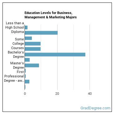 Education levels for Business, Management & Marketing majors