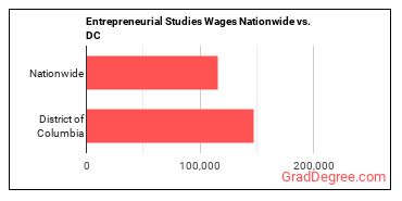 Entrepreneurial Studies Wages Nationwide vs. DC
