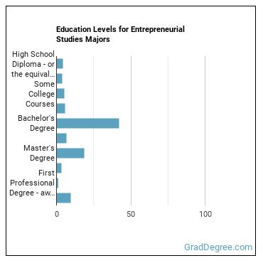Education levels for Entrepreneurial Studies majors