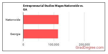Entrepreneurial Studies Wages Nationwide vs. GA
