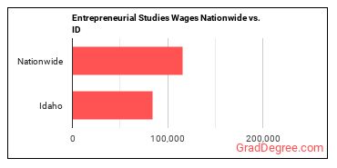 Entrepreneurial Studies Wages Nationwide vs. ID