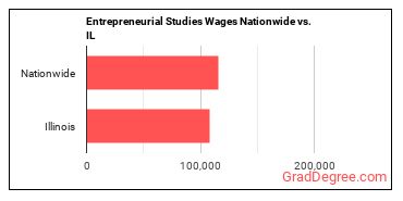 Entrepreneurial Studies Wages Nationwide vs. IL