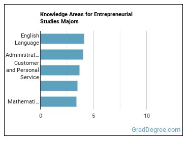 Knowledge areas for Entrepreneurial Studies majors