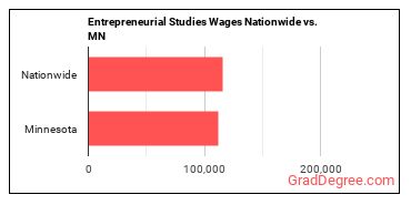 Entrepreneurial Studies Wages Nationwide vs. MN