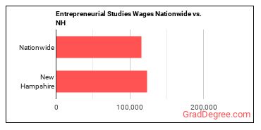 Entrepreneurial Studies Wages Nationwide vs. NH