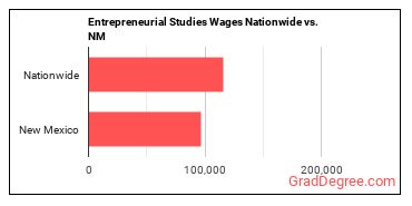 Entrepreneurial Studies Wages Nationwide vs. NM