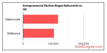 Entrepreneurial Studies Wages Nationwide vs. OK
