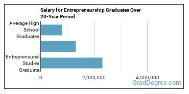 4-year median earnings vs national baseline for Entrepreneurial Studies