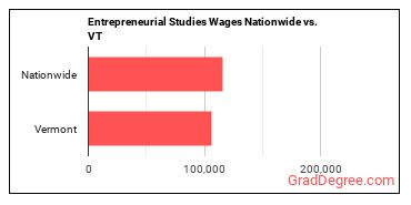 Entrepreneurial Studies Wages Nationwide vs. VT