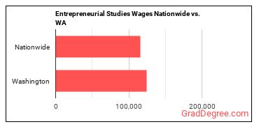 Entrepreneurial Studies Wages Nationwide vs. WA