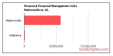 Finance & Financial Management Jobs Nationwide vs. AL