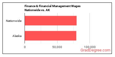 Finance & Financial Management Wages Nationwide vs. AK