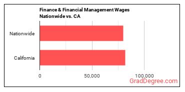 Finance & Financial Management Wages Nationwide vs. CA