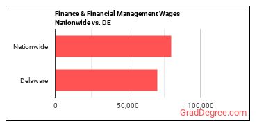 Finance & Financial Management Wages Nationwide vs. DE