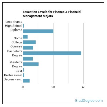 Education levels for Finance & Financial Management majors