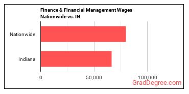 Finance & Financial Management Wages Nationwide vs. IN